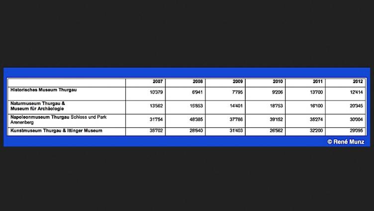 Hochs und Tiefs: die kantonalen Thurgauer Museen in Zahlen